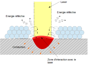 Formation du bain liquide de fusion et interaction avec le laser